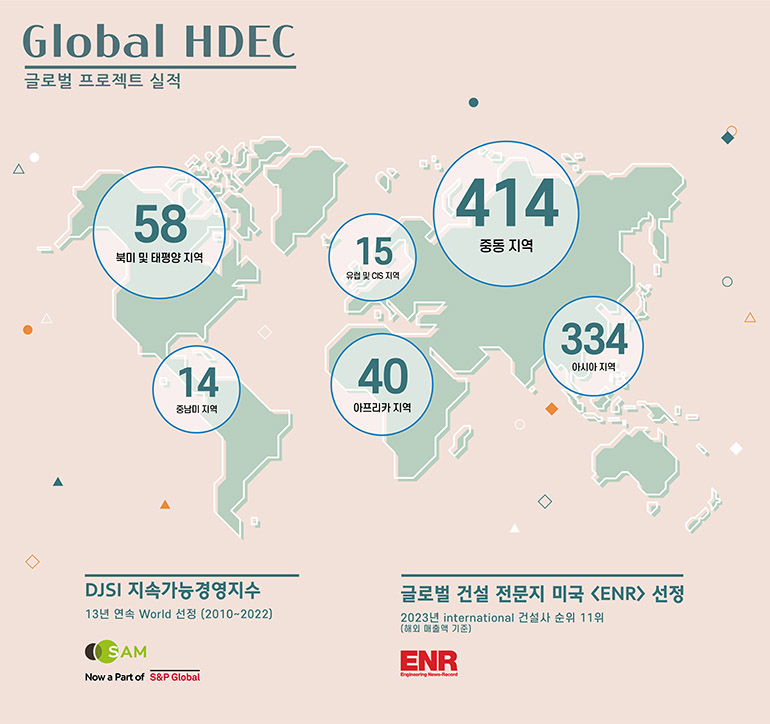 58 북미 및 태평양 지역 151 유럽 및 CIS 지역 14 중남미 지역 40 아프리카 지역 414 중동 지역 334 아시아 지역 DJSI 지속가능경영지수 13년 연속 World 선정 (2010~2022) OSAM Now a Part of S&P Global 글로벌 건설 전문지 미국 <ENR> 선정 2023년 international 건설사 순위 11위 (해외 매출액 기준) ENR Engineering News-Record